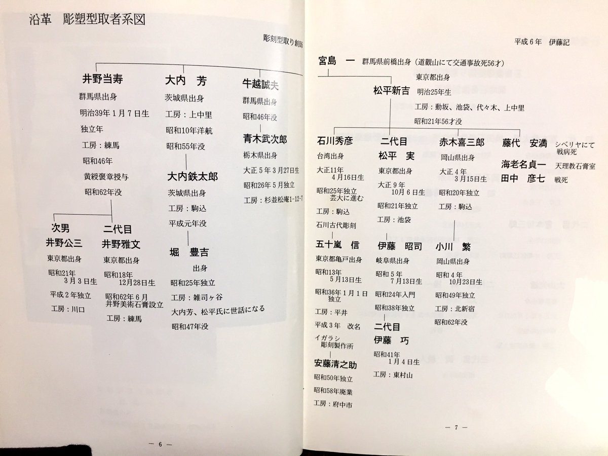 石膏像ドットコム C 明治以来の日本の石膏像関係者の系図です 1994年に発行された製造者組合の資料より このページは 彫刻 家の粘土作品を石膏素材に転換する作業を請け負う いわゆる 石膏取り を得意とする系列 堀石膏制作はこちらに分類されてい