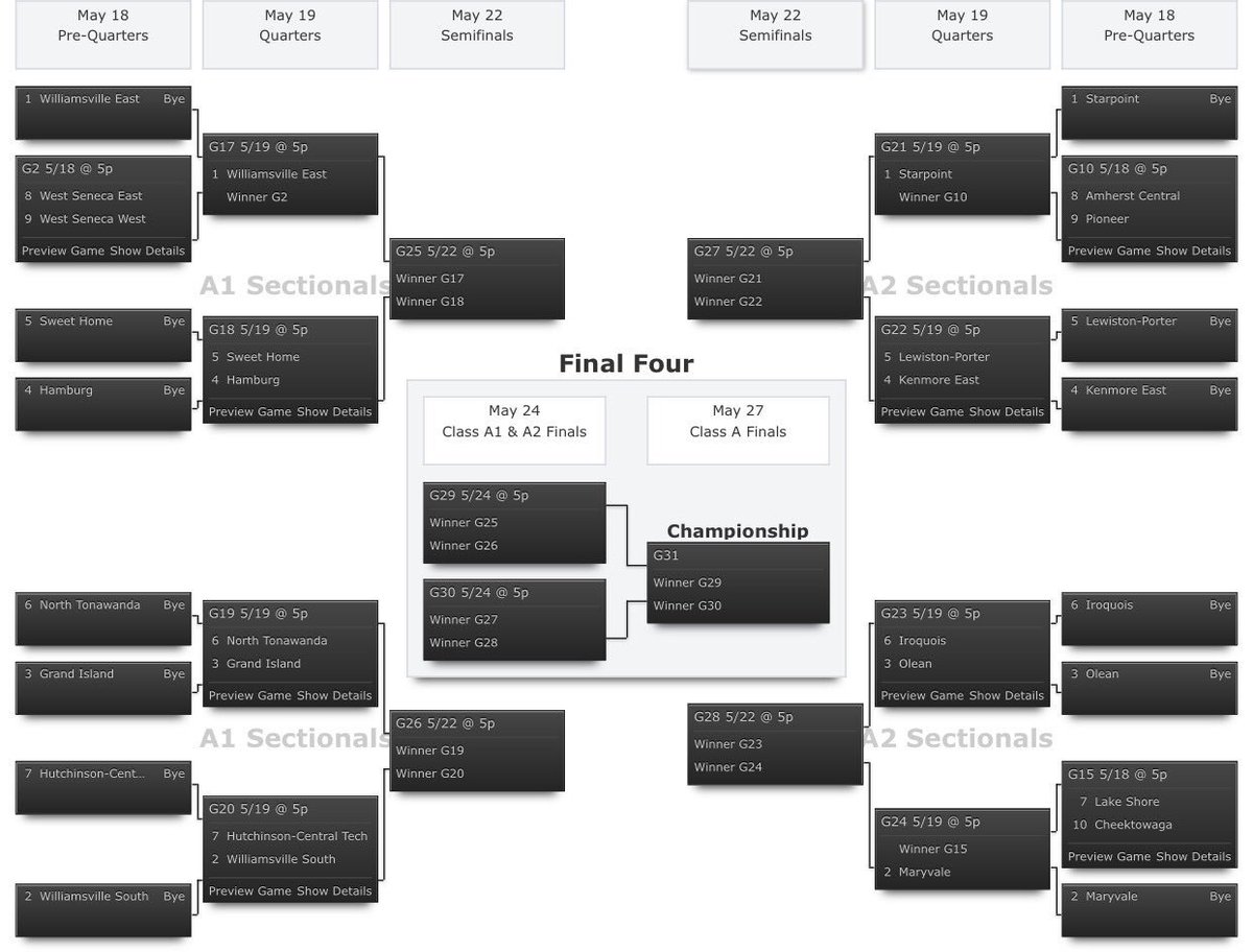 YagaBomb24's tweet photo. Here's the @Sec_VI_Baseball Class A baseball bracket. Some Niagara Frontier League rematches! #preptalklive ⚾️ https://t.co/aGxgXYqI4V