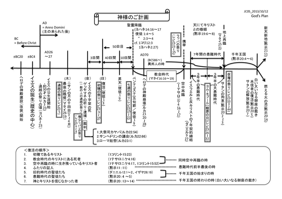 wancupmaster's tweet photo. 旧約聖書を土台とした神様のご計画の全体像が見えないと、みことばを読んでもどの時点のことかがわからないから、私的解釈に陥りやすくなると思う。いつ律法が終わり、いつ異邦人の時が終わり、いつ教会時代が終わり、いつ人間による統治が終わるのか等々、パウロたちは余すことなく伝えたのにね…。 https://t.co/LlB2WS41QO