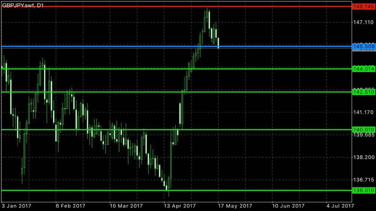 belal_83's tweet photo. صفقة بيع :

الزوج :   GBP/JPY
الفريم :   اليومي
النوع  :   صفقة طويلة 

الدخول والأهداف والاستوب في الشارت 

بالتوفيق https://t.co/ZIoEOc3F61