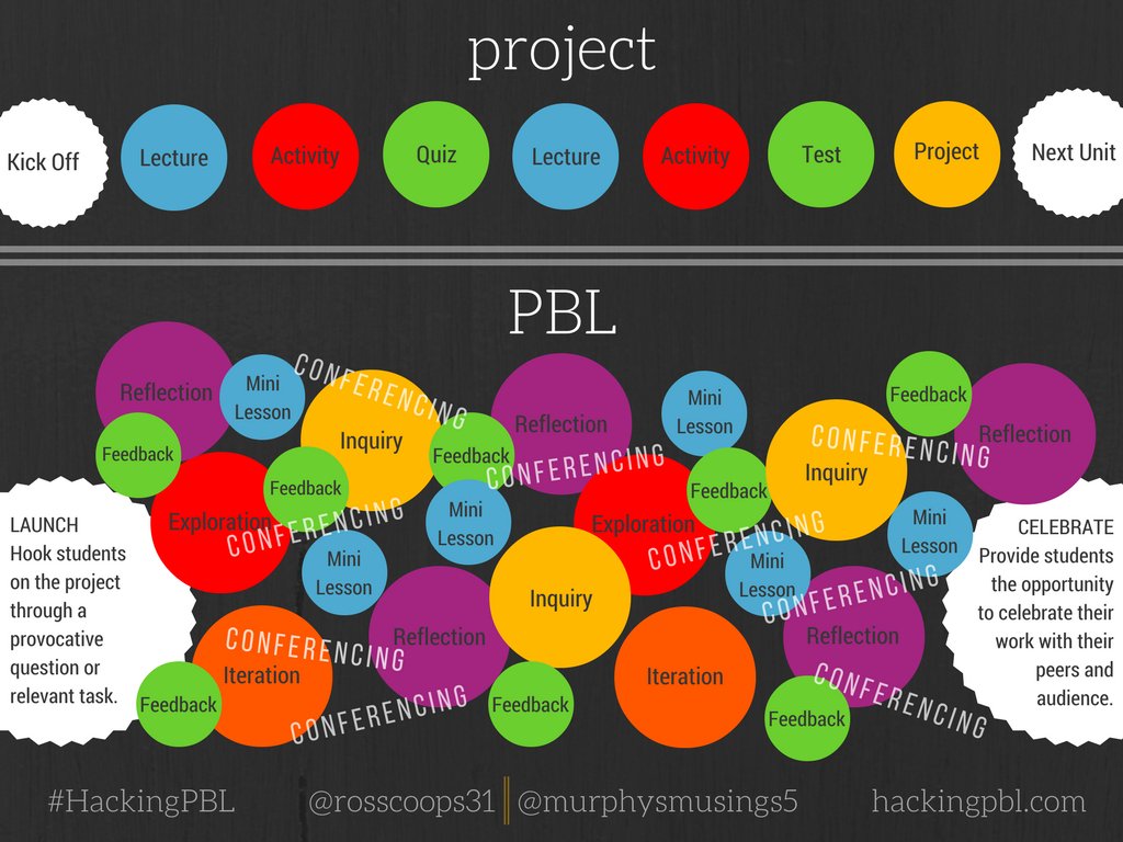 MurphysMusings5's tweet photo. 5 Critical Questions to Ask About Your Project #HackingPBL https://t.co/GtUvjQhPG7 #mssaachat https://t.co/nKwcKWtLrx