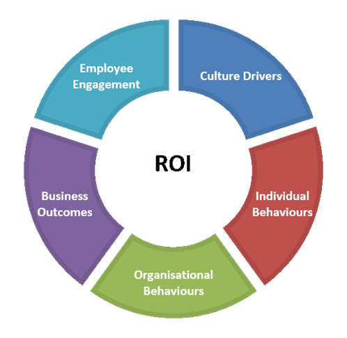 PracticusHK's tweet photo. We examine the value of measuring ROI and how it can be used to drive meaningful #change https://t.co/7a4C0rwHSR https://t.co/yz8T8RZ6Js
