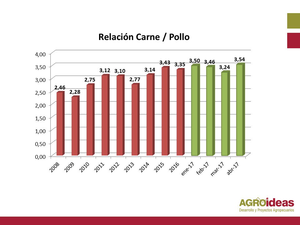 ProyectosAgrop's tweet photo. #carnes 4. La relación carne vacuna-pollo es mayor porque disminuye el precio del pollo. @drurcia @diazdecampo @bertellof @marcosarriazu https://t.co/yMBlQaMzyD