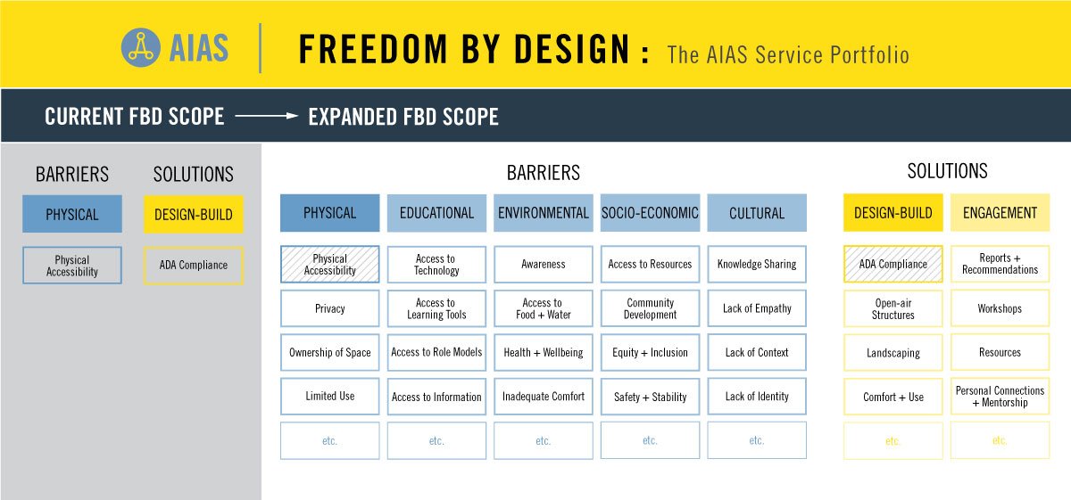 AIASorg's tweet photo. The #AIASfbd program is being revamped! The scope has broadened making it easier for you to start an FBD program! https://t.co/zJ4dHM4O45 https://t.co/l9bqXXdIOI