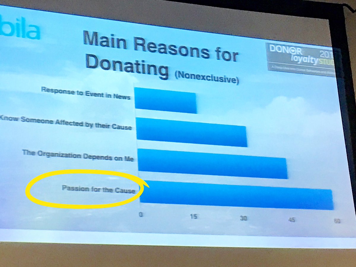 mboltonrivers's tweet photo. Why do people give? Passion. #afpgv #fundraisingmagic https://t.co/tmEd0wenvu