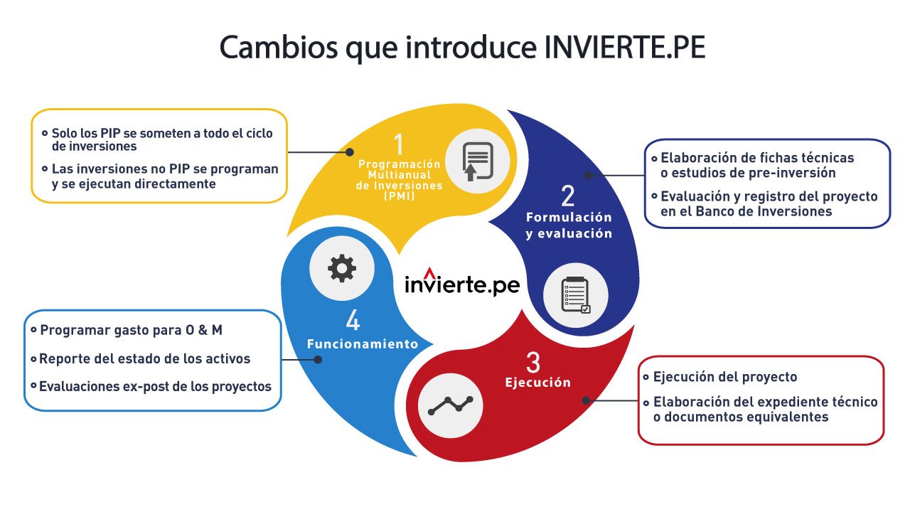 Etapas Del Ciclo De Inversiones De Un Proyecto