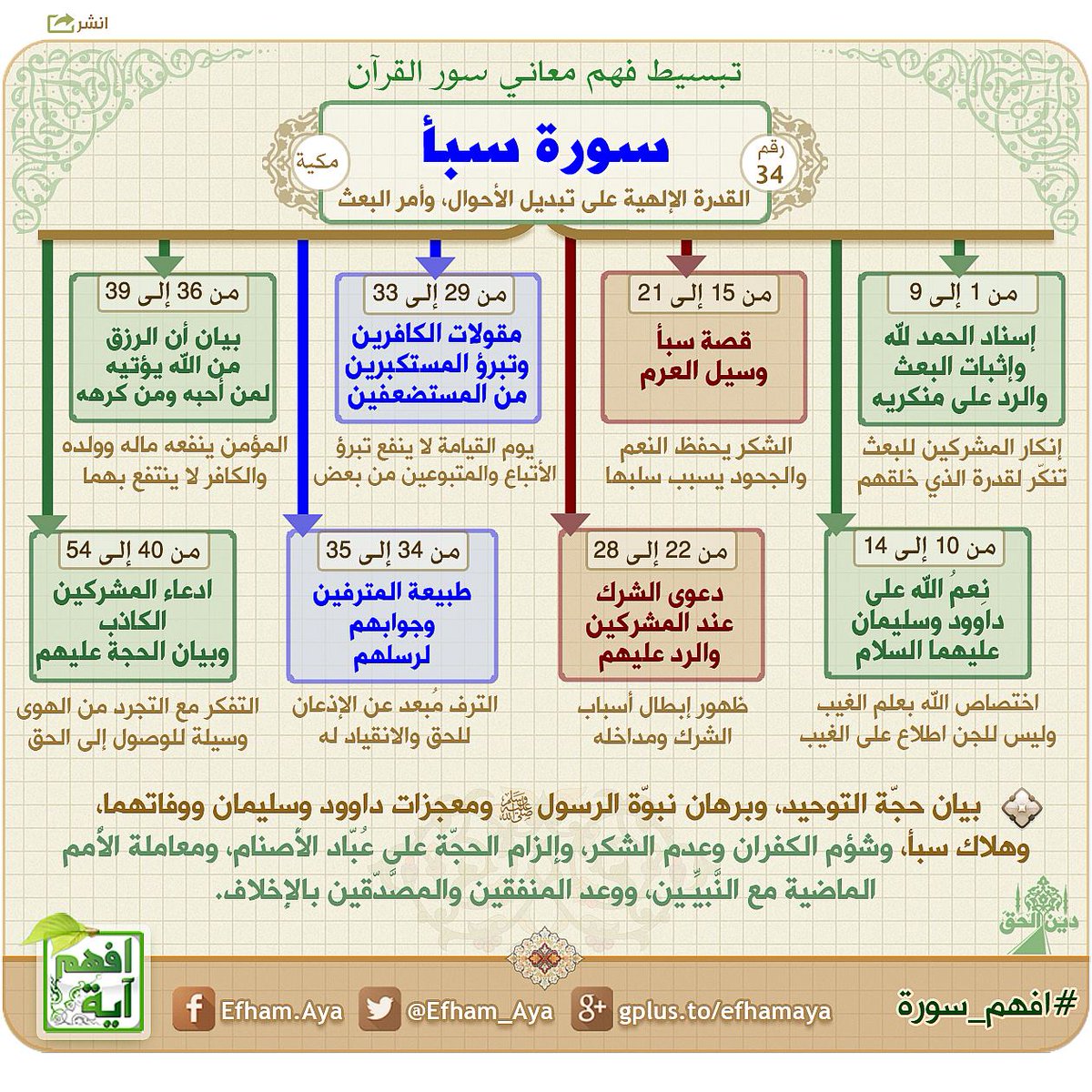 افهم آية בטוויטר سورة سبأ بيان حج ة التوحيد وبرهان نبو ة الرسول ﷺ وشؤم الكفران وعدم الشكر افهم سورة افهم آية دين الحق