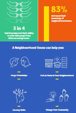 collingwoodnh's tweet photo. Why come to a neighbourhood house? Well, there are so many reasons! Here are a few. https://t.co/KOlbfPddAS https://t.co/H2VwZSBUvK #yournh https://t.co/8mp4FDH0aC