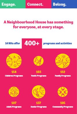collingwoodnh's tweet photo. Why come to a neighbourhood house? Well, there are so many reasons! Here are a few. https://t.co/KOlbfPddAS https://t.co/H2VwZSBUvK #yournh https://t.co/8mp4FDH0aC