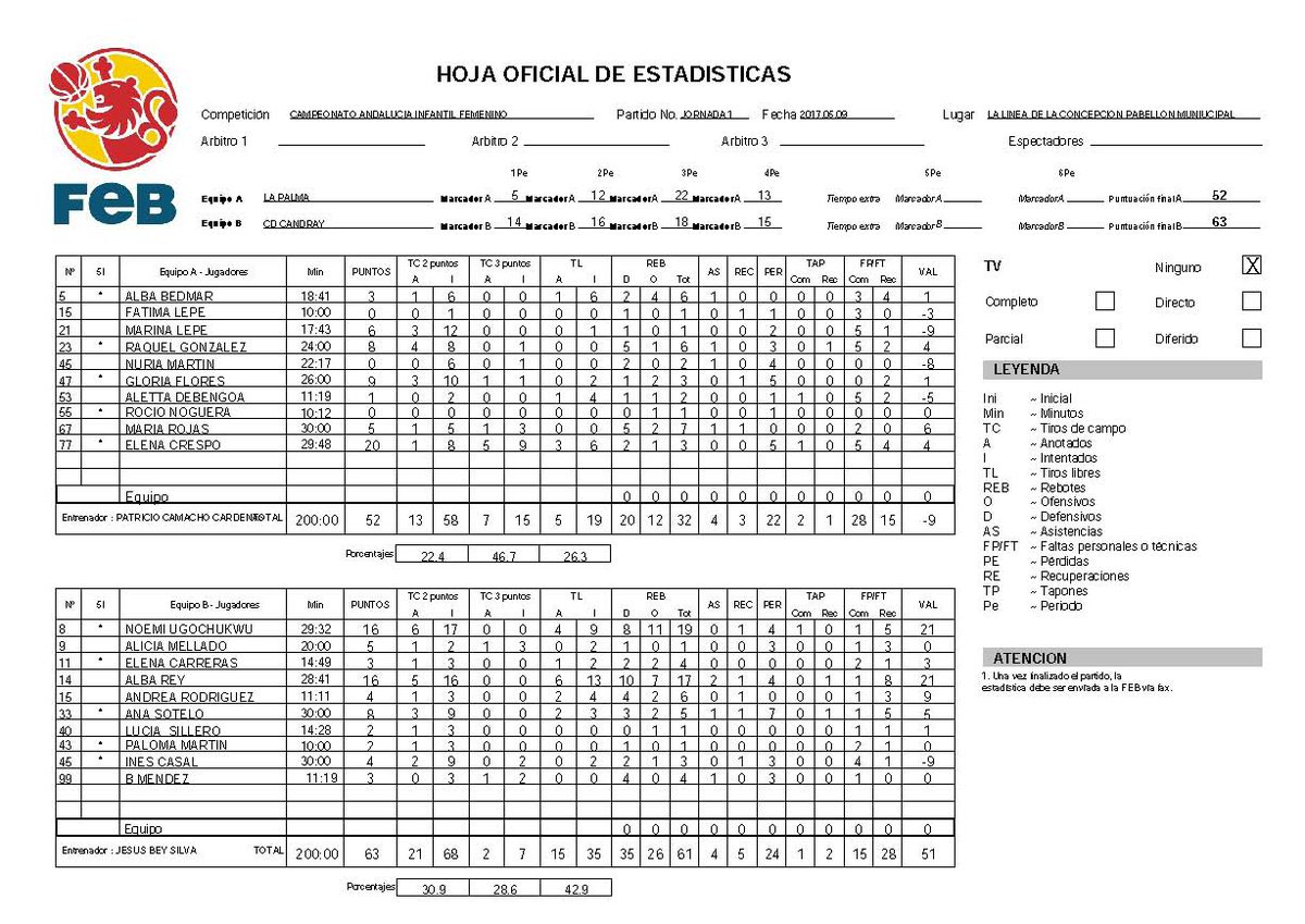 SDCANDRAY's tweet photo. 1ª victoria en el #CADEBA2017CF contra @CBLaPalma95 (52-63).Mañana 2º partido contra @DHbaloncesto a las 19:00h
#SomosCandray 🐝🐝🐝 https://t.co/WfT43ylaN6
