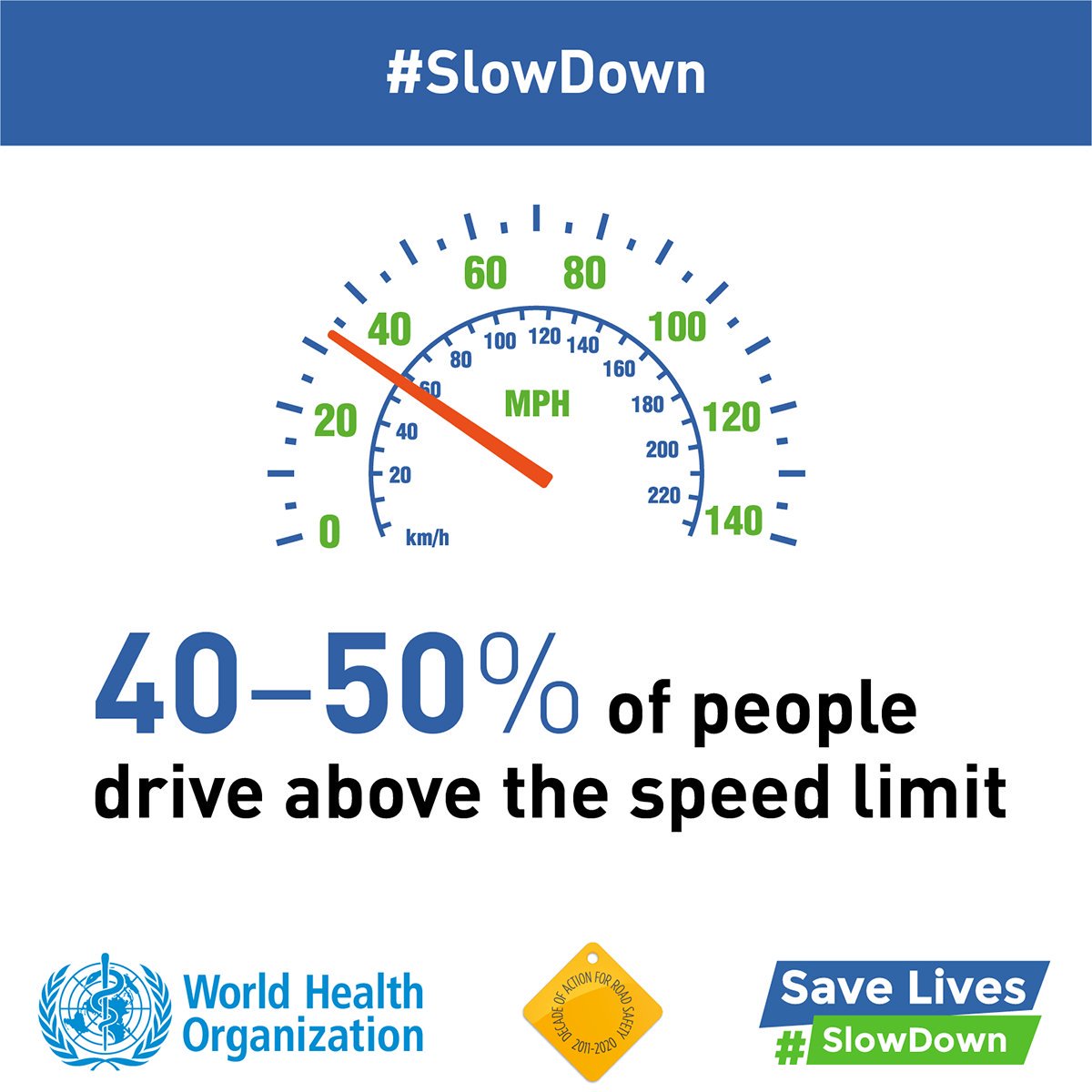 CmpFor's tweet image. #RoadSafety is no accident.
Between 40–50% of people drive above speed limits.
Save... ln.is/PwM3I by #WHO via @c0nvey