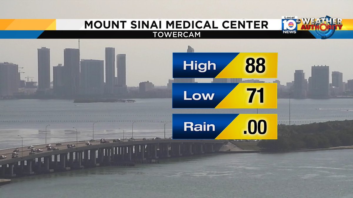 Miami continues to enjoy some fine spring weather with a low temperature of 71° today and a high of 88°. https://t.co/WFDSg1HoDy