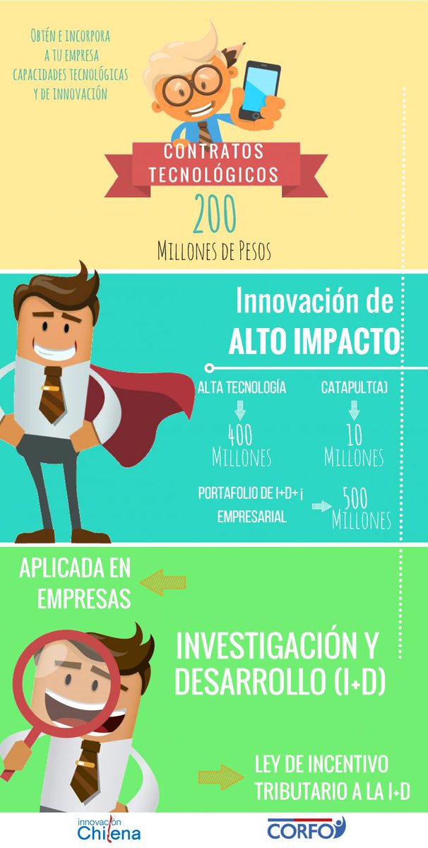 innovacionch's tweet image. Encuentra aquí todo lo que tienes que saber sobre los #ProgramasI+D de @Corfo innovacionchilena.cl/programas_id/