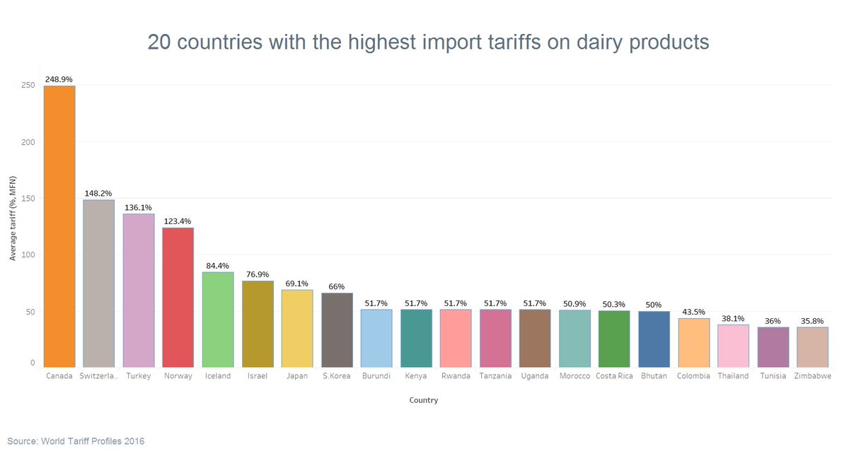 TradeNewsCentre's tweet photo. RANKING: 20 countries applying the highest tariffs on dairy imports https://t.co/fsto5pdmNk #WTP2016 https://t.co/hUkqFTov0B