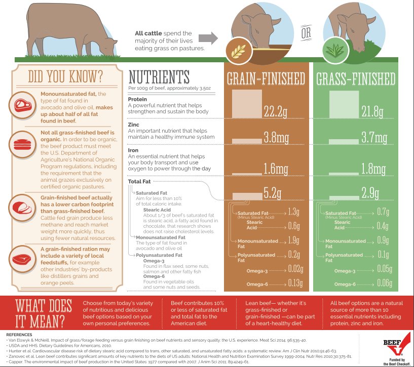 WIFarmBureau's tweet photo. DYK: grain-finished beef actually has a smaller carbon footprint than grass-finished beef? #BeefMonth #MeatTruth #Sustainability https://t.co/t4iFTKGR4L