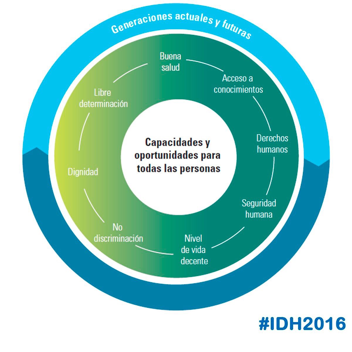 indh_guatemala's tweet photo. #DesarrolloHumano es AMPLIAR capacidades y oportunidades de TODAS las personas, ahora y en el futuro. #IDH2016 https://t.co/DZbWe1nVjq https://t.co/VfwSfaPYh6