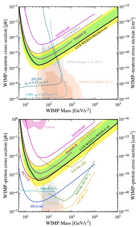 Here is LUX's final sensitivity to SD interactions. Preprint at arxiv.org/abs/1705.03380 and submitted to <a href="/PhysRevLett/">Physical Review Letters</a>