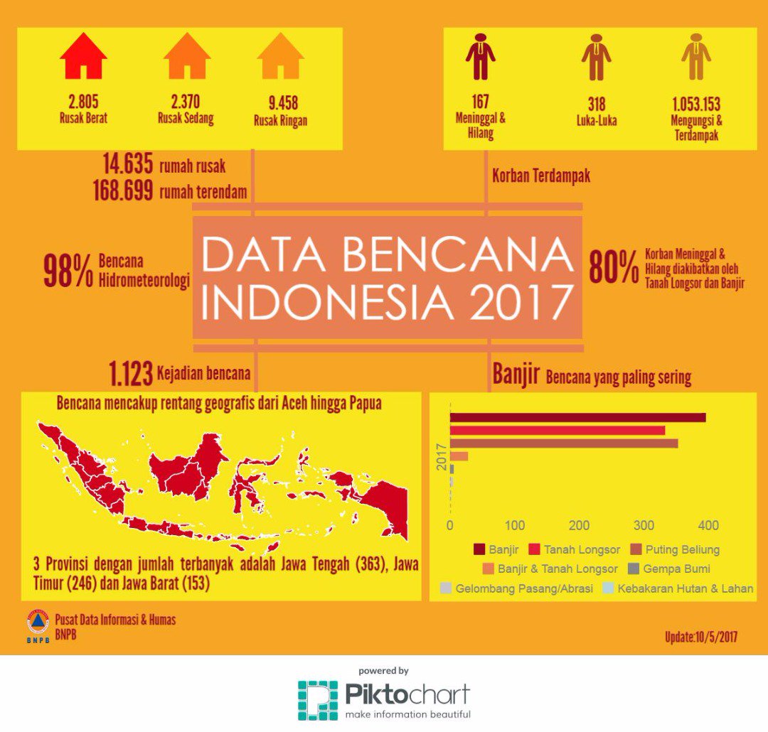 BNPB Indonesia on Twitter "Update Data Bencana Indonesia 2017 untuk