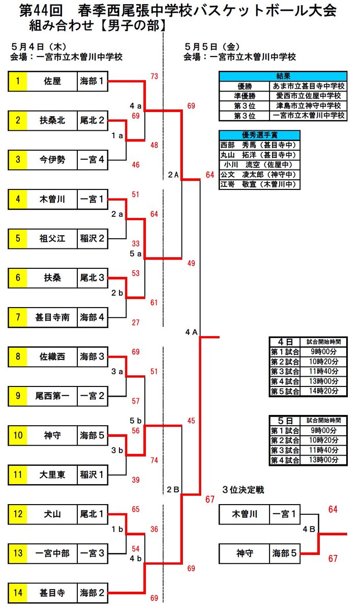 ট ইট র Ast Nash 中学生バスケ 愛知県 西尾張大会 春 結果 男女