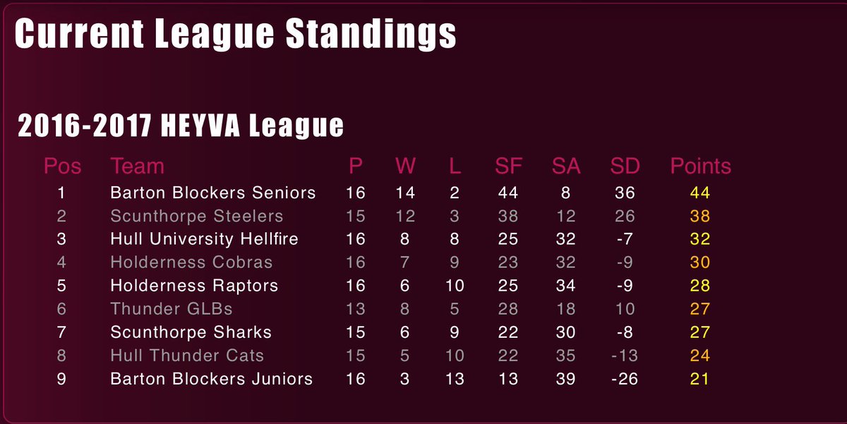 Congratulations to our local league team 'Hellfire🔥' who finished 3rd in the HEYVA league. Highest finish for over 7 years.. on the up⬆️