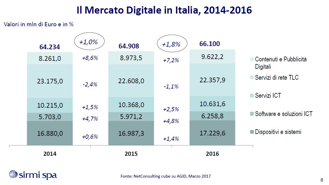 Net_Cube's tweet photo. Il Mercato Digitale in Italia, 2014-2016, Pagnini @SirmiSpa #SAPHanaincloud https://t.co/Y5cngGLVkj