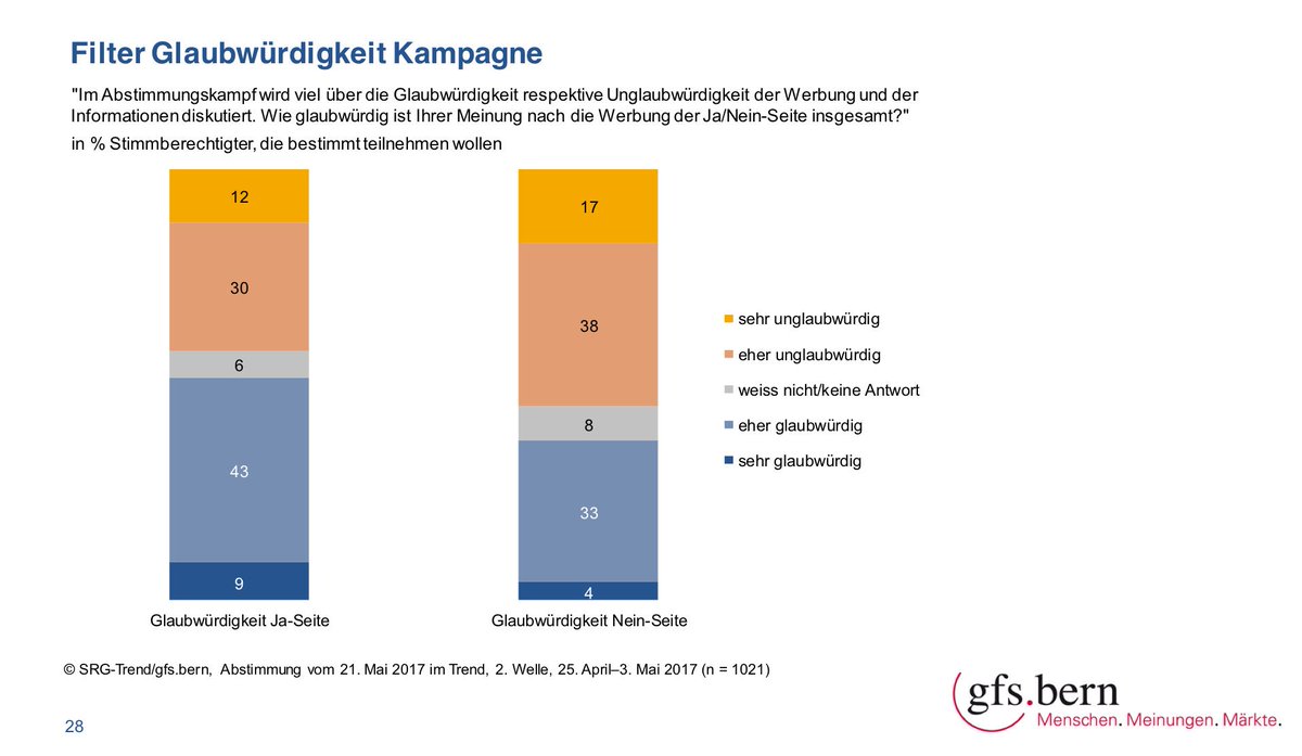 gfsbern's tweet photo. In Abstimmungskampf zur #ES2050 ist wie nie zuvor von FakeNews die Rede. Hier wer welche Kampagne glaubt. https://t.co/i83NAnObaM #abst17 https://t.co/ny5nAYJO7p