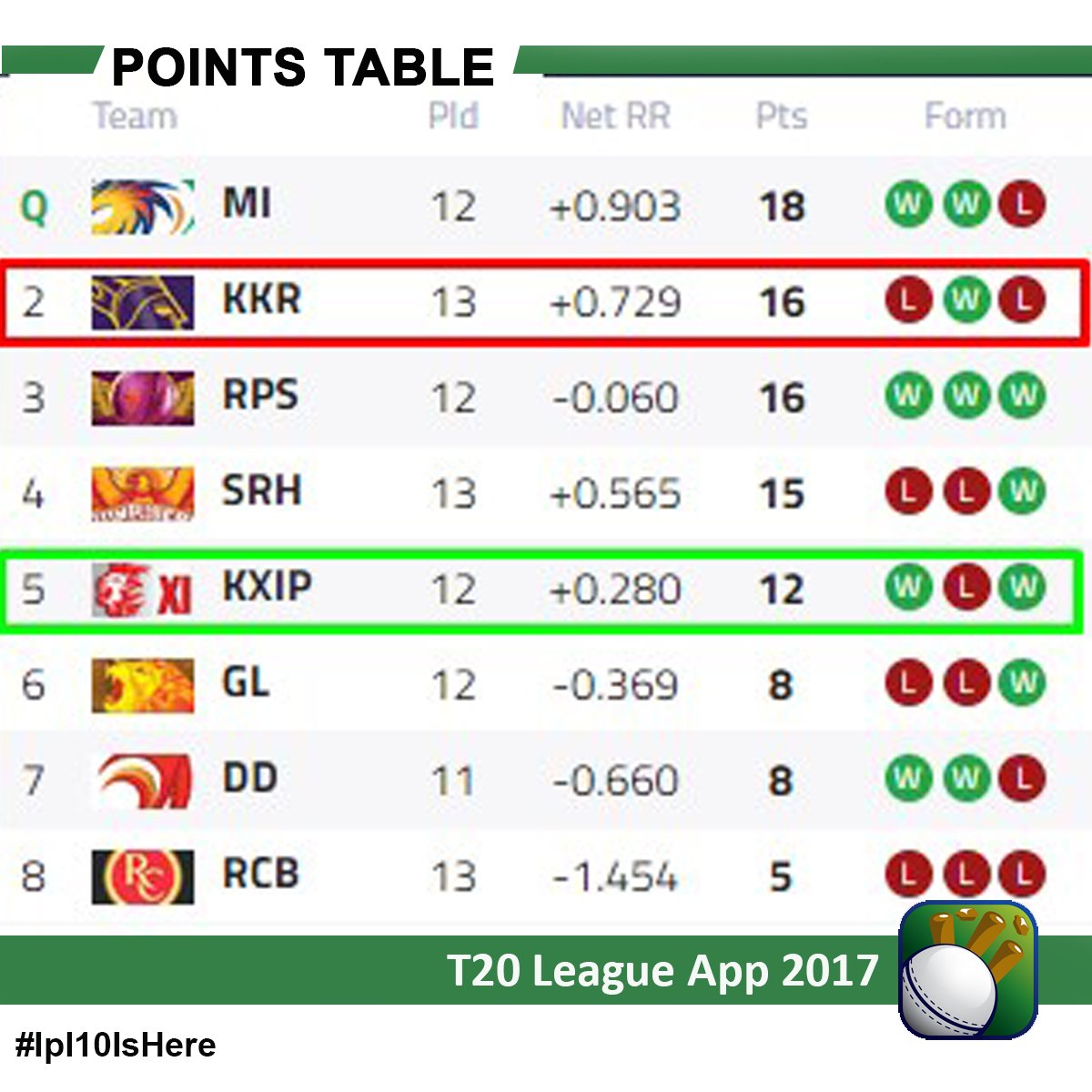 IPL2017App's tweet photo. @lionsdenkxip beat @KKRiders by 14 runs.
Here is the current standings!
#IPL #IPL2017 #IPL10 #Ipl10IsHere #points
#standing #KXIPvKKR https://t.co/aOF11IHexY