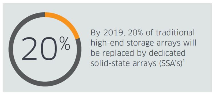 TechDataTR's tweet image. Our new guide helps you understand the importance for moving to all-flash #datastorage: bit.ly/2pHiGsG #AvnetTransforms