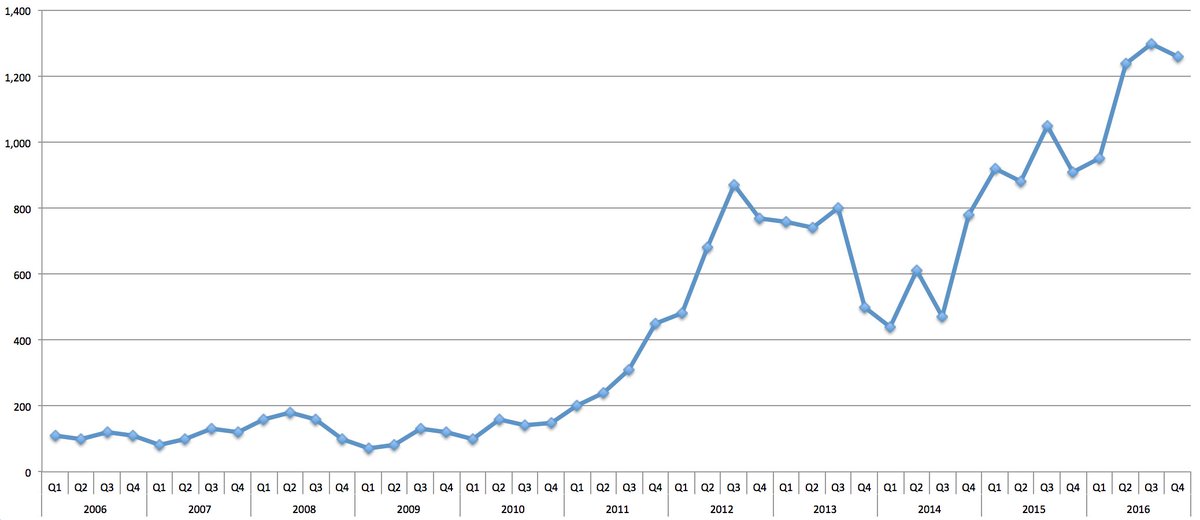 HuffPostUK's tweet photo. Housing crisis in 1 graph: Number of families forced to live in B&amp;Bs for longer than 6 weeks - up 688% since 2010 https://t.co/m34Uh8NcC2 https://t.co/y0wSDrIFvY
