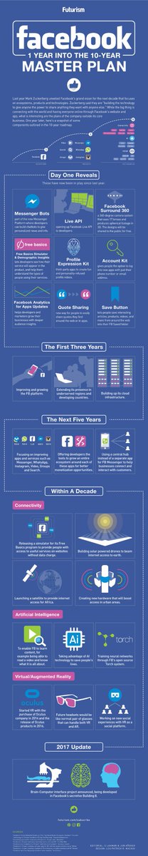 La roadmap  de #facebook  en 1 infographie #socialmedia via <a href="/VisualCap/">Visual Capitalist</a> facebook.com/arnaultchatel9…