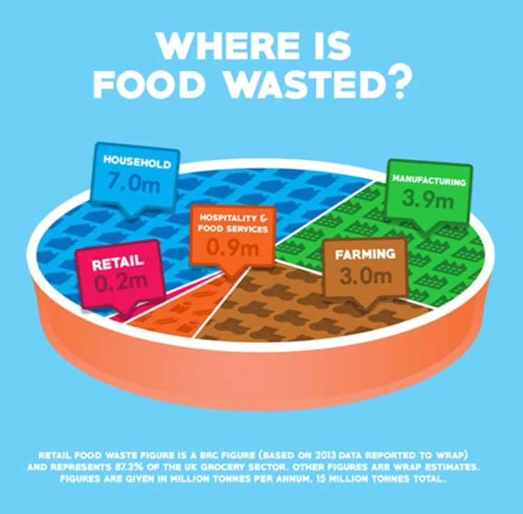 NorthernMunkeeB's tweet photo. Let's take a look at where food is actually being wasted...it's not in #retail #foodwaste #foodsurplus https://t.co/OYVADA0ZMs