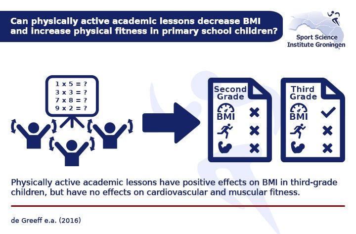 SportScience_IG's tweet photo. #SportScienceStudies: Increase fitness in children by physically active lessons? Read the whole article via https://t.co/OoINLeCWcM https://t.co/kXawoJ7NRk