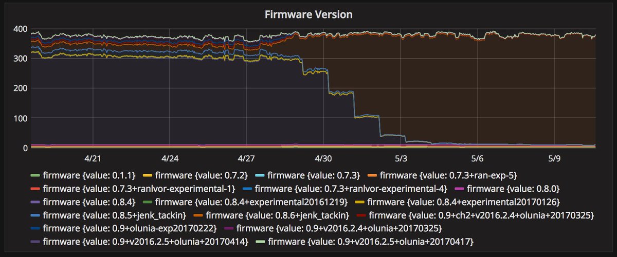 Unsere neue Firmware Version 0.8.6 ist nun auf (fast) allen Knoten ausgerollt.
trier.freifunk.net/2017/05/06/neu…