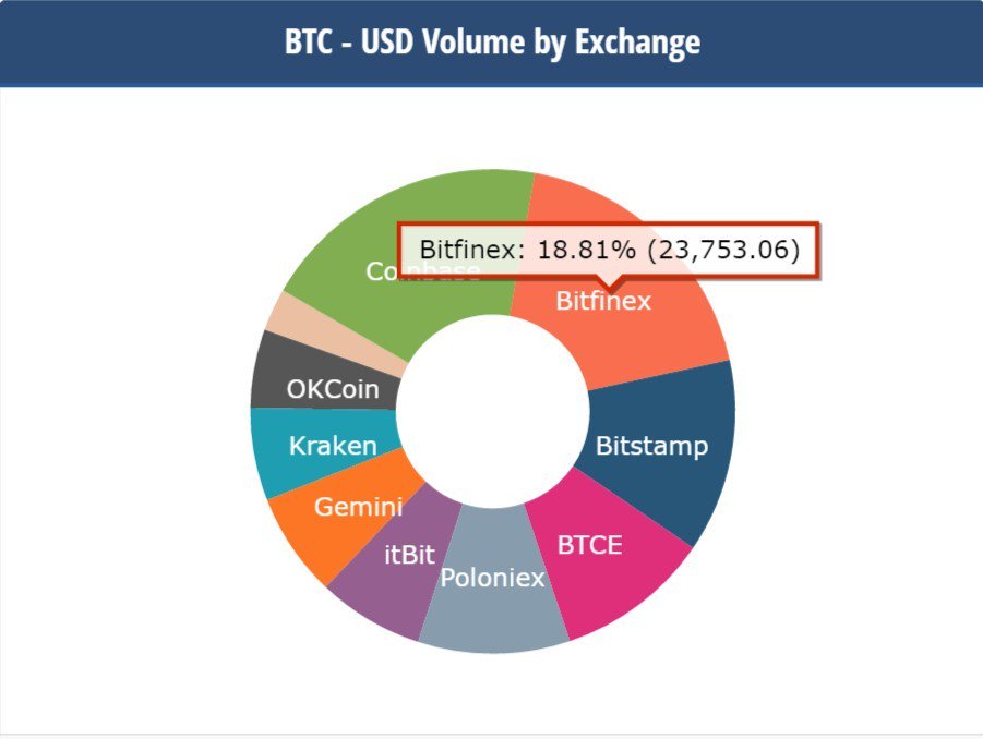 MSafafir's tweet photo. The #Bitcoin Price Briefly Soars Above $1,600
#trading #blockchain #defstar5... https://t.co/nChHozYe4Z by #FXstreetNews via @c0nvey https://t.co/UmX2zzojnJ