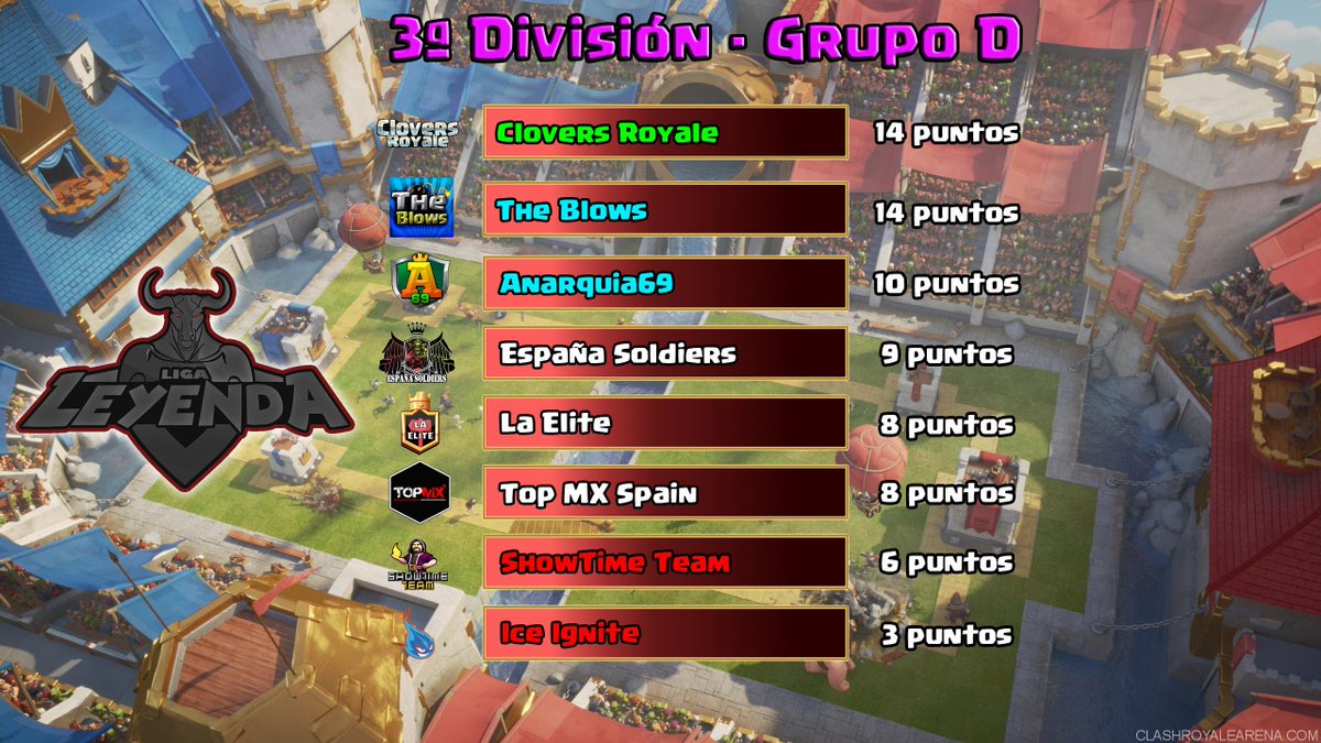 #LigaLeyenda9 @Leyendaroyale
3ªDiv - Grupo D
Faltan 5 jornadas, nada está claro aún, sobre todo en la parte alta de la tabla.