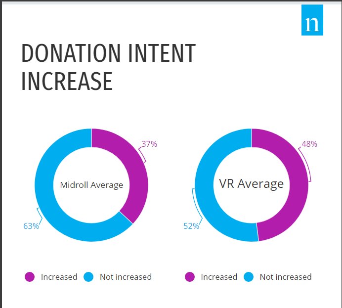 nielsen's tweet photo. From our blog: ‘Virtual Empathy: How 360-Degree Video Can Boost the Efforts of Non-Profits’ 
https://t.co/qetKOAnAd9 https://t.co/Oi8ehJ0bxm