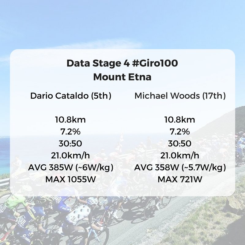 Pro Cyclists Data (@procyclistsdata) on Twitter photo Climbing data @rusty_woods and <a href="/DarioCataldo/">Dario Cataldo</a> of final climb Mount Etna after short descent (10.8km) #Giro100 Climbing data @rusty_woods and <a href="/DarioCataldo/">Dario Cataldo</a> of final climb Mount Etna after short descent (10.8km) #Giro100