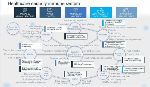 Nillermann72's tweet photo. Does the #healthcare industry need new a #security immune system? @IBMSecurity @IBMHealthcare @SalRafee https://t.co/Y8z4E7lXBp https://t.co/z4UUbfrBiB