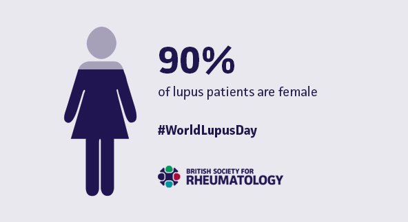 RheumatologyUK's tweet photo. Did you know that 90% of Lupus patients are female? #worldlupusday #rarediseases @worldlupusday @LUPUSUK https://t.co/2DvJl8CHp8