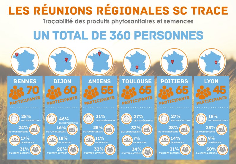 CircuitsCulture's tweet photo. #SCTrace : 360 personnes aux réunions régionales organisées par @AgroEDIEurope https://t.co/LzK5Tiqm8d  #traçabilité https://t.co/TIhoF3SbXm
