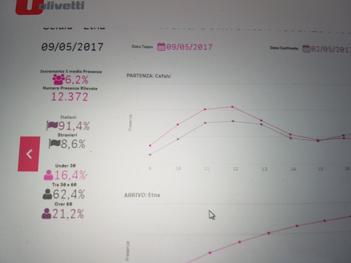 gsola69's tweet photo. Oltre 12mila persone hanno atteso #Giro100 nella Cefalù-Etna. Tutti i dettagli su  https://t.co/bkrqv3j6KS @OlivettiOnline  @TIM_Official https://t.co/nF6DcOHNh3