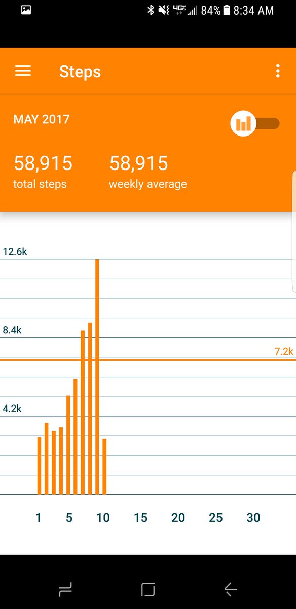 TheHockeyDad95's tweet photo. Thanks to #Know17, I'm already halfway towards last months total steps... And it's only the 10th. #Know17Steps @Know365 #knowledge17 https://t.co/T3vLJKmHc1