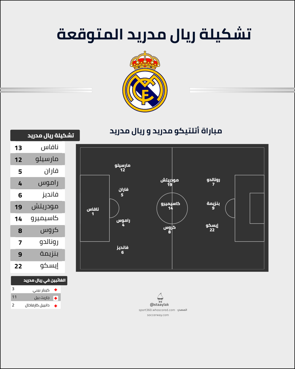 staaylak's tweet photo. تشكيلة ريال مدريد المتوقعة لمباراة #اتلتيكو_مدريد_ريال_مدريد

#دوري_أبطال_أوروبا
#اتلتيكو_مدريد × #ريال_مدريد https://t.co/CBiOWZ4lnb