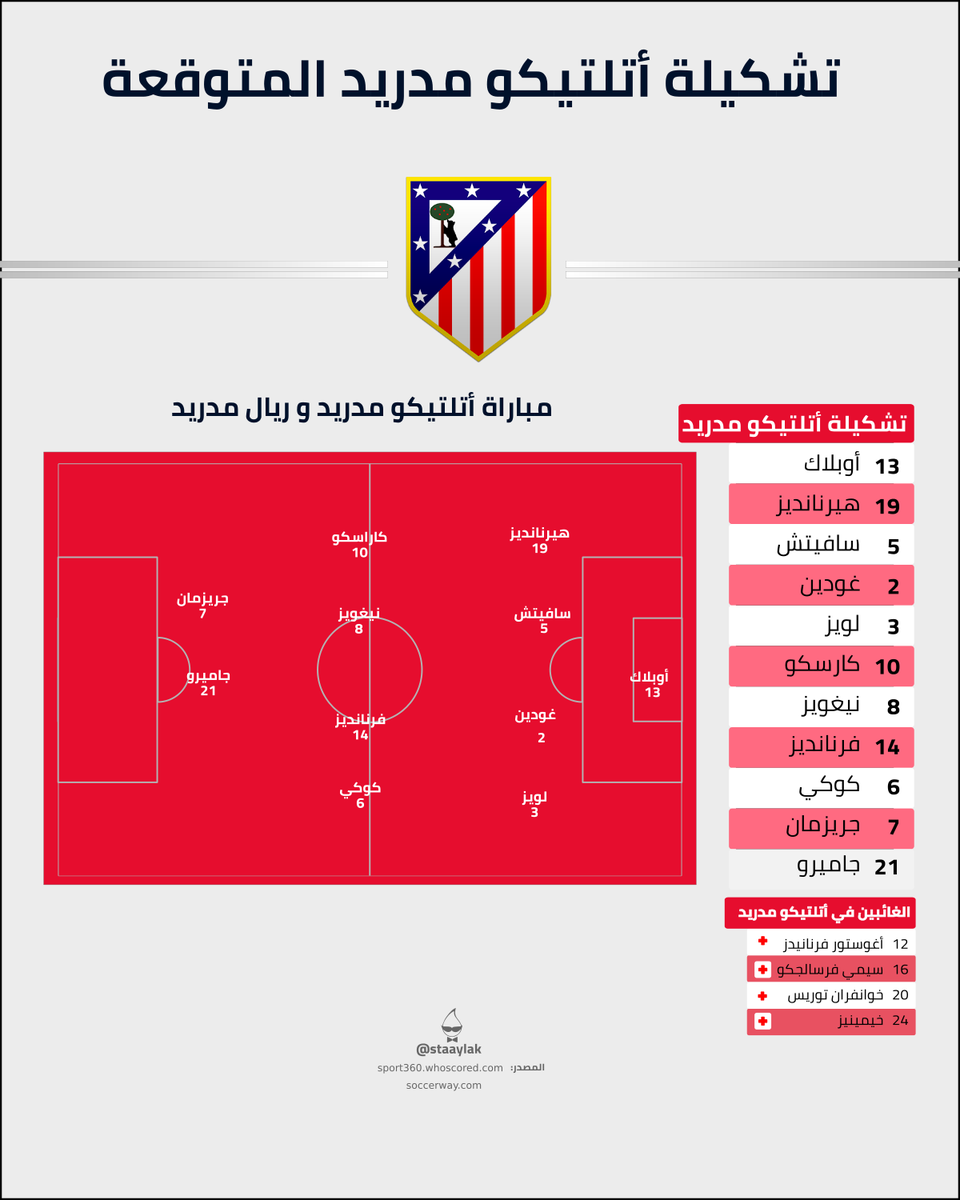 staaylak's tweet photo. تشكيلة اتلتيكو مدريد المتوقعة لمباراة #اتلتيكو_مدريد_ريال_مدريد

#دوري_أبطال_أوروبا
#اتلتيكو_مدريد × #ريال_مدريد https://t.co/lxW18Ij3Ox