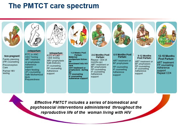 usaidassist's tweet photo. Preventing mother-to-child transmission of #HIV requires medical & social support from preconception to postpartum #BFSeminar https://t.co/h23dl9IE07