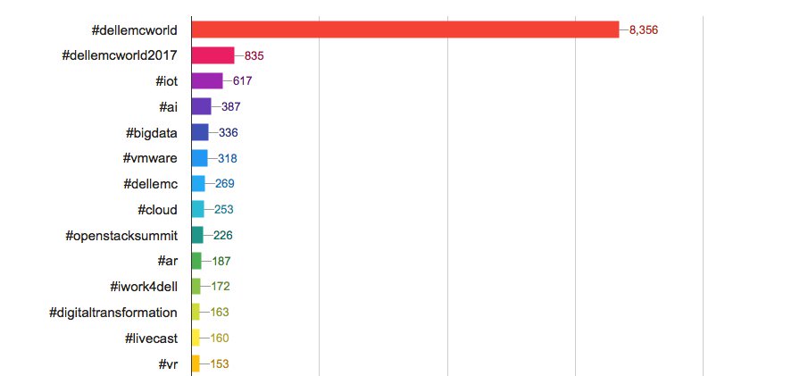 TamaraMcCleary's tweet photo. Hot topics entering Day 3 @ #DellEMCWorld:
1 #IoT
2 #AI
3 #BigData
4 #VMWare
5 #DellEMC
6 #Cloud
7 #OpenStackSummit
8 #AR
Data via @iTrendHQ https://t.co/pUjOLF92mH
