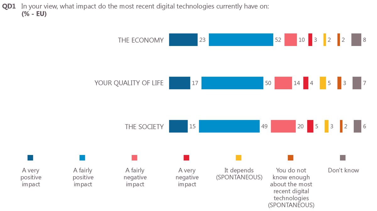 DigitalEU's tweet photo. How do Europeans feel about the impact of digital? New data in this #eurobarometer https://t.co/oqKZvvW9ZB #DigitalSingleMarket #DSMdata https://t.co/vUM047FE6X