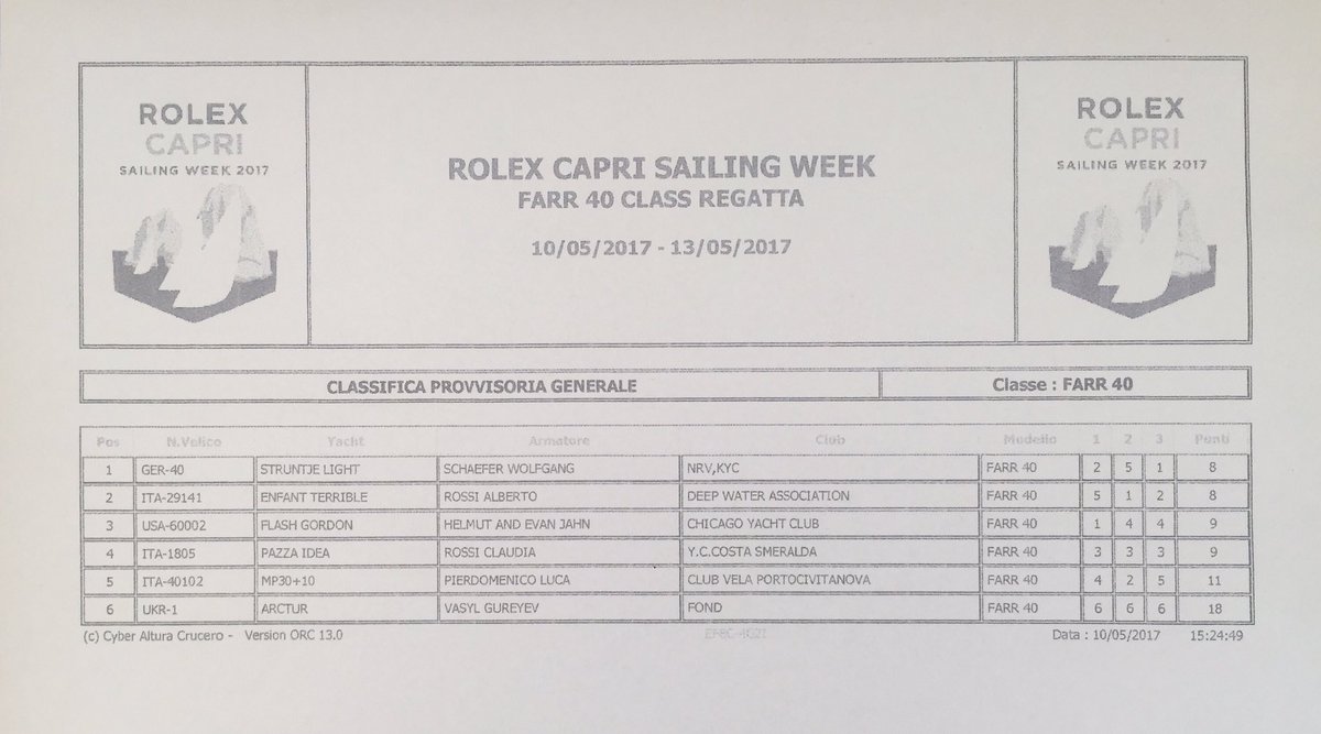 Farr40Class's tweet image. #RolexCapriSailingWeek for the #Farr40Class.  Tight racing. Results from Day 1.  #sailing #racing #yachting #italy #capri #rolex #farr40