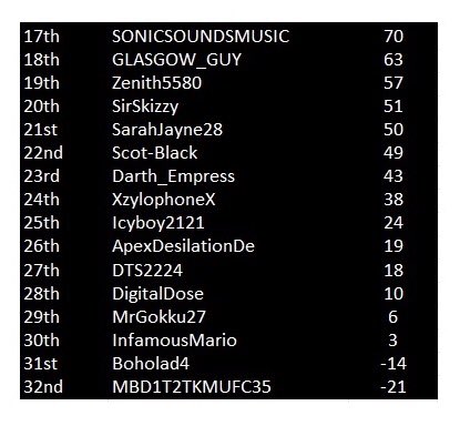 MudMonkeyMafia's tweet photo. Fully updated scores 🎮�� https://t.co/wn4gnRcbAa