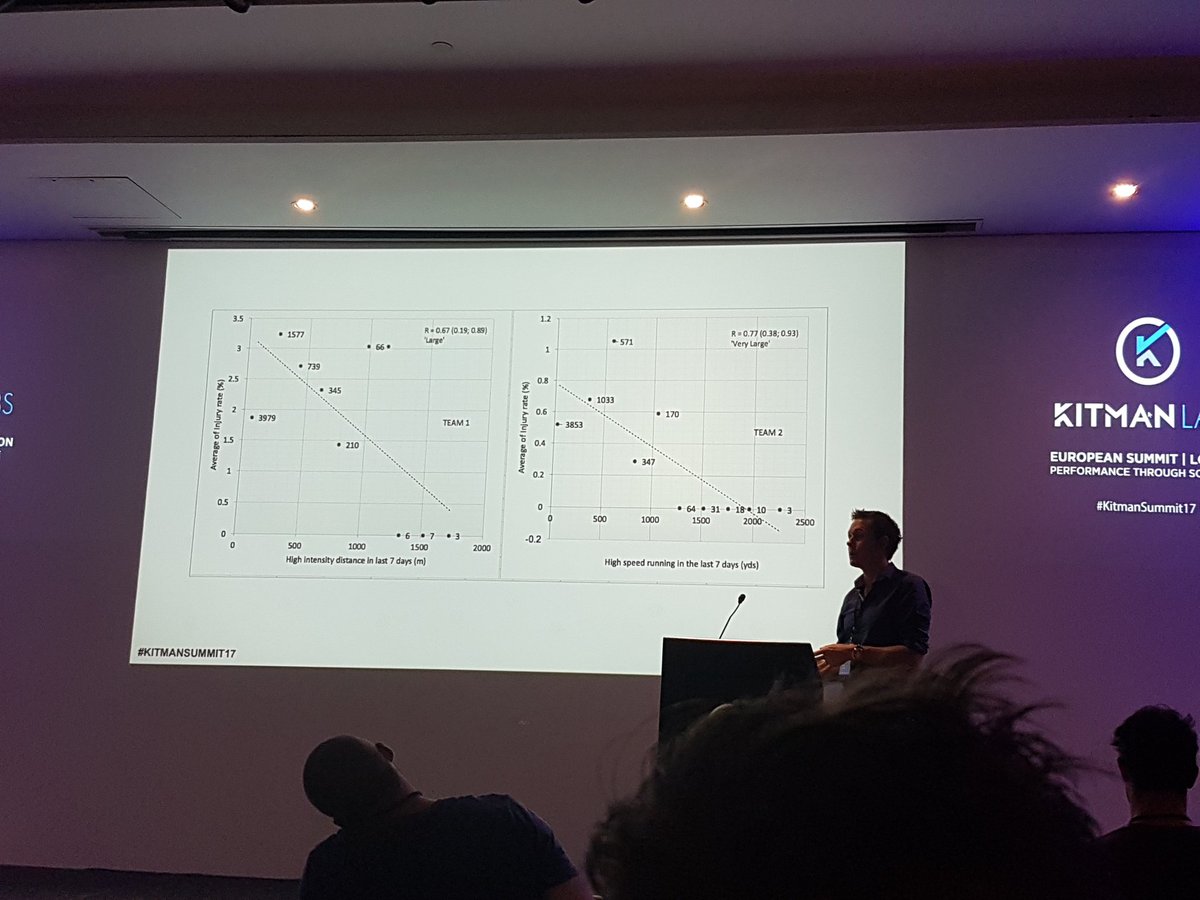 diarmaidbrennan's tweet photo. Less high speed runs = INCREASED risk of injury #followtheresearch #kitmansummit17 https://t.co/Cl9CJ3cmGi
